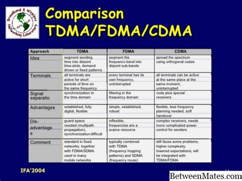 Difference between FDMA and TDMA .